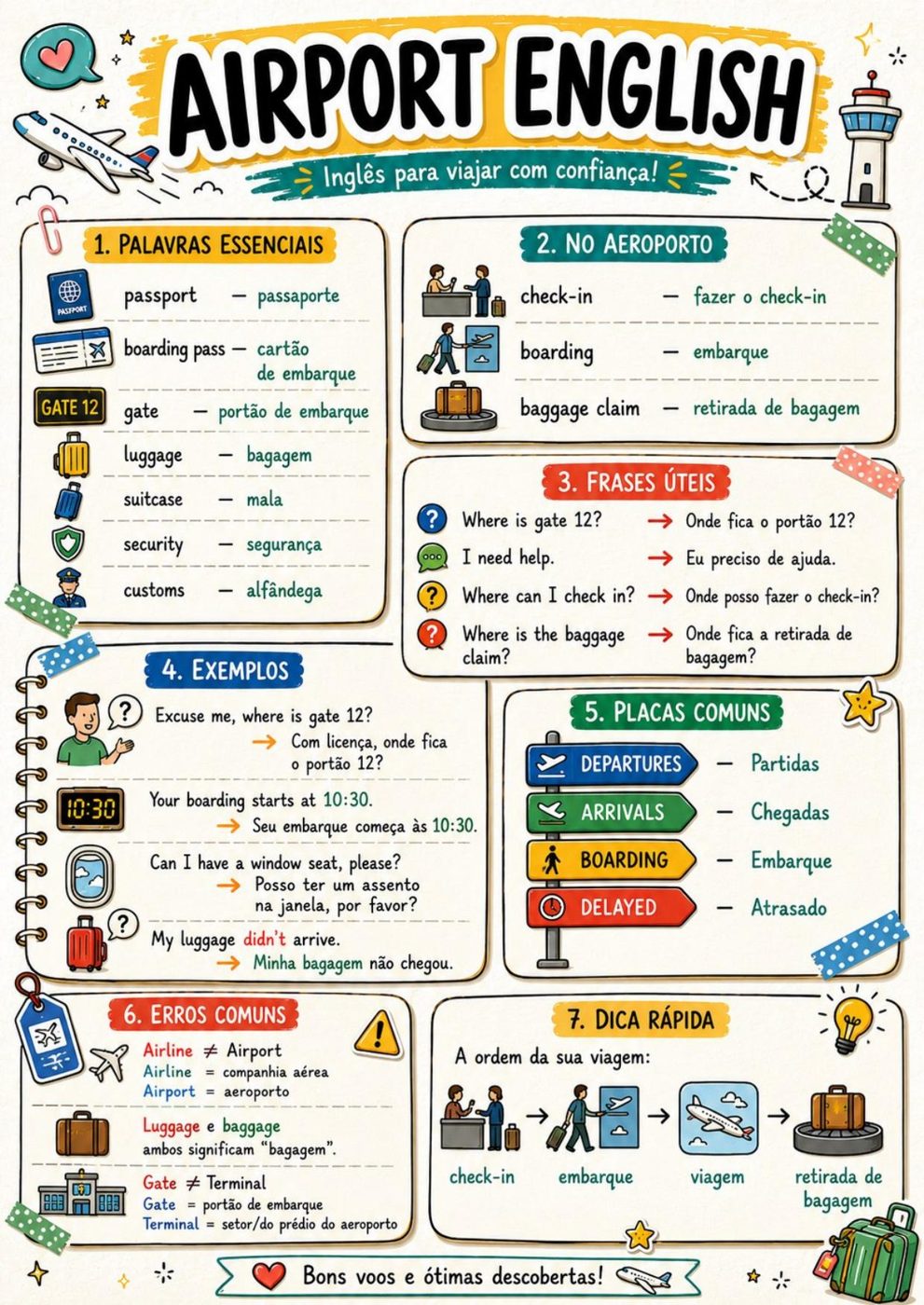 Amostra de mapa mental — Airport english